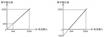 三菱FX5U PLC內置模擬量輸入為電流怎么設置？
