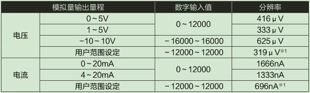 D/A部輸入輸出特性、分辨率
