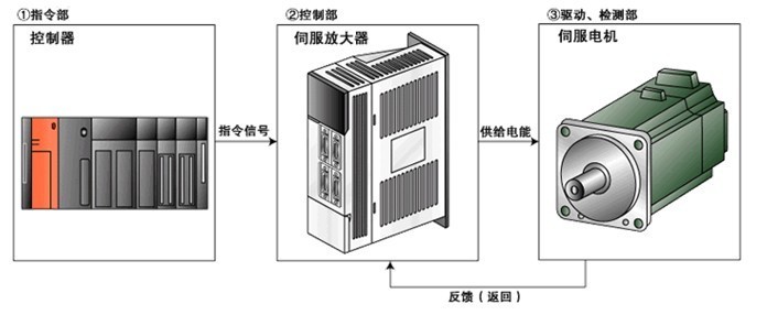 伺服驅(qū)動器維修檢測的七大方法之一，自己簡單操作可以搞定